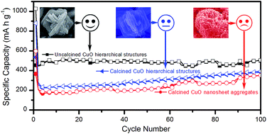 Graphical abstract: Hydrothermal synthesis of well-crystallized CuO hierarchical structures and their direct application in high performance lithium-ion battery electrodes without further calcination