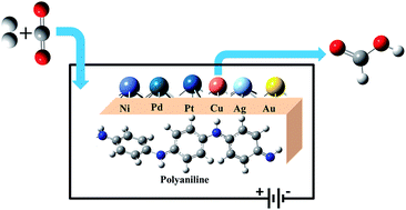 Graphical abstract: Carbon dioxide activation and transformation to HCOOH on metal clusters (M = Ni, Pd, Pt, Cu, Ag & Au) anchored on a polyaniline conducting polymer surface – an evaluation study by hybrid density functional theory