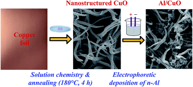 Graphical abstract: Aluminum/copper oxide nanostructured energetic materials prepared by solution chemistry and electrophoretic deposition