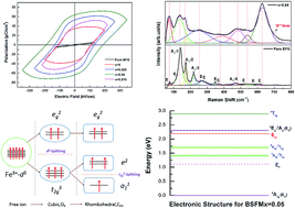 Graphical abstract: Phase transition, interband electronic transitions and enhanced ferroelectric properties in Mn and Sm co-doped bismuth ferrite films