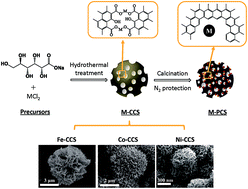 Graphical abstract: Facile synthesis of porous carbon spheres embedded with metal nanoparticles and their applications as supercapacitor electrodes