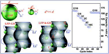 Graphical abstract: Reducing Li-diffusion pathways via “adherence” of ultra-small nanocrystals of LiFePO4 on few-layer nanoporous holey-graphene sheets for achieving high rate capability