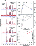 Graphical abstract: Study of magnetic field induced spin order in diluted antiferromagnetic states in a Ga doped α-Fe2O3 system prepared by a chemical route and air annealing