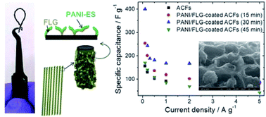 Graphical abstract: Three-dimensional porous polyaniline/graphene-coated activated carbon fiber electrodes for supercapacitors