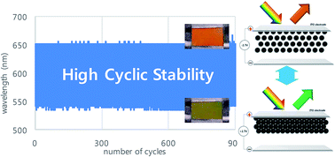 Graphical abstract: Highly stable electrical manipulation of reflective colors in colloidal crystals of sulfate iron oxide particles in organic media