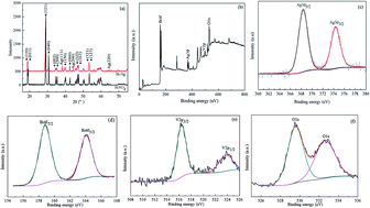 Graphical abstract: New insights into Ag-doped BiVO4 microspheres as visible light photocatalysts