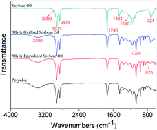 Graphical abstract: Novel synthesis of a soy-based polyol for a polyurethane rigid foam