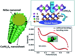 Graphical abstract: Facile preparation of CoNi2S4@NiSe nano arrays on compressed nickel foam for high performance flexible supercapacitors