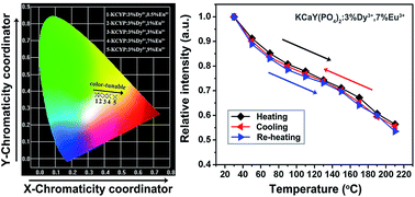 Graphical abstract: A new single-component KCaY(PO4)2:Dy3+, Eu3+ nanosized phosphor with high color-rendering index and excellent thermal resistance for warm-white NUV-LED
