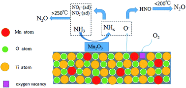 Graphical abstract: Selective catalytic oxidation of ammonia over MnOx–TiO2 mixed oxides