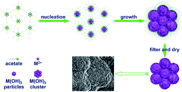 Graphical abstract: Li-rich layered Li1.2Mn0.54Ni0.13Co0.13O2 derived from transition metal carbonate with a micro–nanostructure as a cathode material for high-performance Li-ion batteries