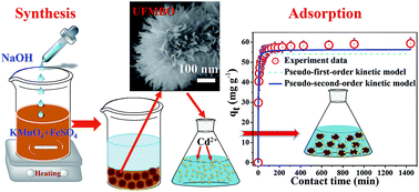 Graphical abstract: Facile one-pot synthesis of urchin-like Fe–Mn binary oxide nanoparticles for effective adsorption of Cd(ii) from water