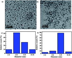 Graphical abstract: Carbon dots–quinoline derivative nanocomposite: facile synthesis and application as a “turn-off” fluorescent chemosensor for detection of Cu2+ ions in tap water