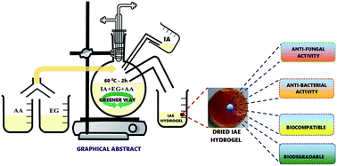 Graphical abstract: Investigation on pH-switchable (itaconic acid/ethylene glycol/acrylic acid) based polymeric biocompatible hydrogel