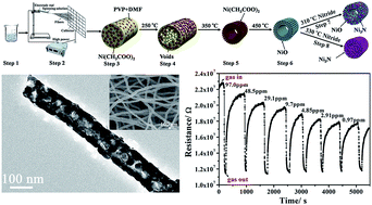 Graphical abstract: Novel synthetic strategy towards NiO/Ni3N composite hollow nanofibers for superior NOx gas-sensing properties at room temperature