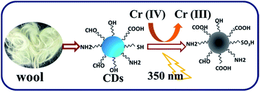 Graphical abstract: One-step fabrication of high quantum yield sulfur- and nitrogen-doped carbon dots for sensitive and selective detection of Cr(vi)