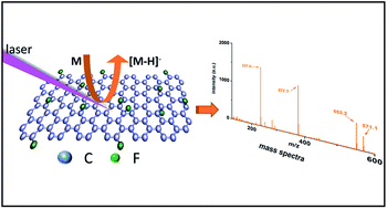 Graphical abstract: Fluorographene nanosheets: a new carbon-based matrix for the detection of small molecules by MALDI-TOF MS