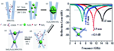 Graphical abstract: Facile synthesis of net-like Fe3O4/MWCNTs decorated by SnO2 nanoparticles as a highly efficient microwave absorber