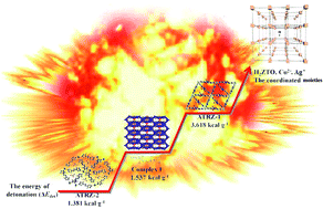 Graphical abstract: Ag(i)-based high-energy metal organic frameworks (HE-MOFs) incorporating coordinated moieties in channels: synthesis, structure and physicochemical properties