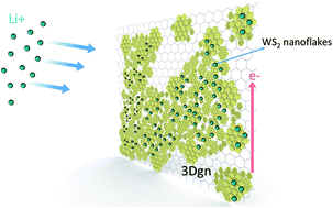 Graphical abstract: WS2–3D graphene nano-architecture networks for high performance anode materials of lithium ion batteries
