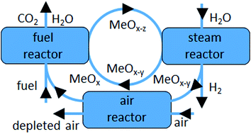 Graphical abstract: Recent advancements in chemical looping water splitting for the production of hydrogen