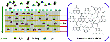 Graphical abstract: Synthesis and characterization of g-C3N4 nanosheet modified polyamide nanofiltration membranes with good permeation and antifouling properties