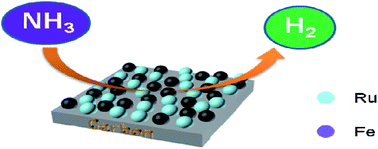 Graphical abstract: Fe-assisted Ru clusters supported on porous and graphitic carbon for ammonia decomposition to COx free hydrogen