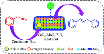 Graphical abstract: Highly efficient continuous-flow oxidative coupling of amines using promising nanoscale CeO2–M/SiO2 (M = MoO3 and WO3) solid acid catalysts