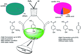 Graphical abstract: Nanosized spinel Cu–Mn mixed oxide catalyst prepared via solvent evaporation for liquid phase oxidation of vanillyl alcohol using air and H2O2