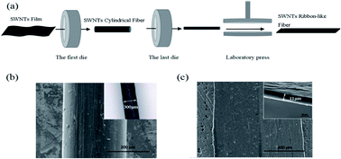 Graphical abstract: Effective enhancement of the mechanical properties of macroscopic single-walled carbon nanotube fibers by pressure treatment
