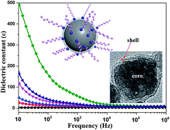 Graphical abstract: NH2-functionalized carbon-coated Fe3O4 core–shell nanoparticles for in situ preparation of robust polyimide composite films with high dielectric constant, low dielectric loss, and high breakdown strength