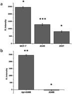 Graphical abstract: Building a chimera of aptamer–antisense oligonucleotide for silencing galectin-1 gene