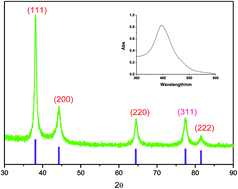 Graphical abstract: Facile formation of silver nanoparticles as plasmonic photocatalysts for hydrogen production