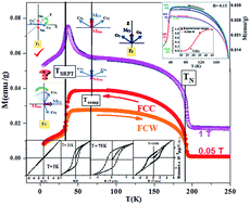 Graphical abstract: Phase coexistence and the magnetic glass-like phase associated with the Morin type spin reorientation phase transition in SmCrO3