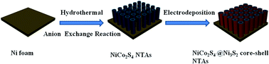 Graphical abstract: Controllable synthesis of hierarchical NiCo2S4@Ni3S2 core–shell nanotube arrays with excellent electrochemical performance for aqueous asymmetric supercapacitors