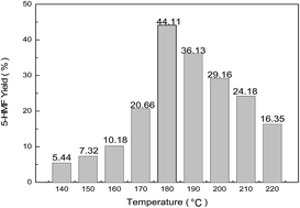 Graphical abstract: Direct conversion of chitosan to 5-hydroxymethylfurfural in water using Brønsted–Lewis acidic ionic liquids as catalysts