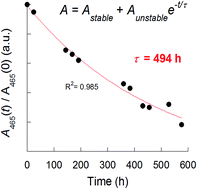 Graphical abstract: On the stability of surfactant-stabilised few-layer black phosphorus in aqueous media
