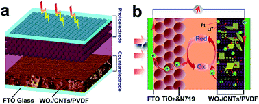 Graphical abstract: Photovoltaically self-charging cells with WO3·H2O/CNTs/PVDF composite