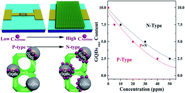 Graphical abstract: Reversible P–N transition sensing behavior obtained by applying GQDs/Pt decorated SnO2 thin films at room temperature