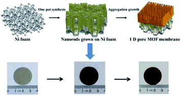 Graphical abstract: Nanostructure array assisted aggregation-based growth of a Co-MOF-74 membrane on a Ni-foam substrate for gas separation