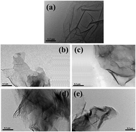 Graphical abstract: The effect of doped heteroatoms (nitrogen, boron, phosphorus) on inhibition thermal oxidation of reduced graphene oxide