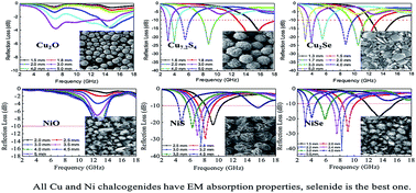 Graphical abstract: Synthesis of Cu and Ni chalcogenides and evaluation of their properties for electromagnetic wave absorption