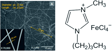 Graphical abstract: Synthesis of small diameter silver nanowires via a magnetic-ionic-liquid-assisted polyol process