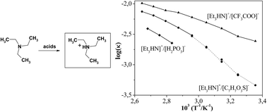 Graphical abstract: Thermal behavior and electrochemistry of protic ionic liquids based on triethylamine with different acids