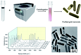 Graphical abstract: Rapid separation of gold nanorods in multilayer aqueous systems via centrifugation