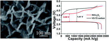 Graphical abstract: Facile synthesis of flower-like hierarchical NiCo2O4 microspheres as high-performance cathode materials for Li–O2 batteries