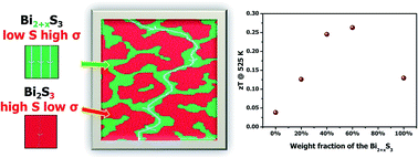 Graphical abstract: Enhanced thermoelectric performance in a percolated bismuth sulfide composite