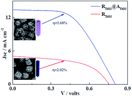 Graphical abstract: Ordered RTiO2@ATiO2 architecture for dye-sensitized solar cell applications