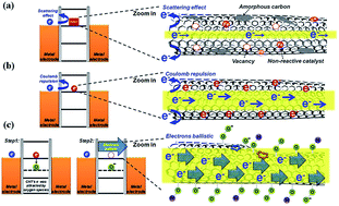 Graphical abstract: Electron ballistic characteristic optimization in individual MWCNT by oxygen plasma treatment