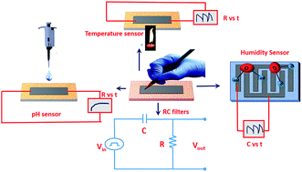 Graphical abstract: Solvent-free fabrication of paper based all-carbon disposable multifunctional sensors and passive electronic circuits